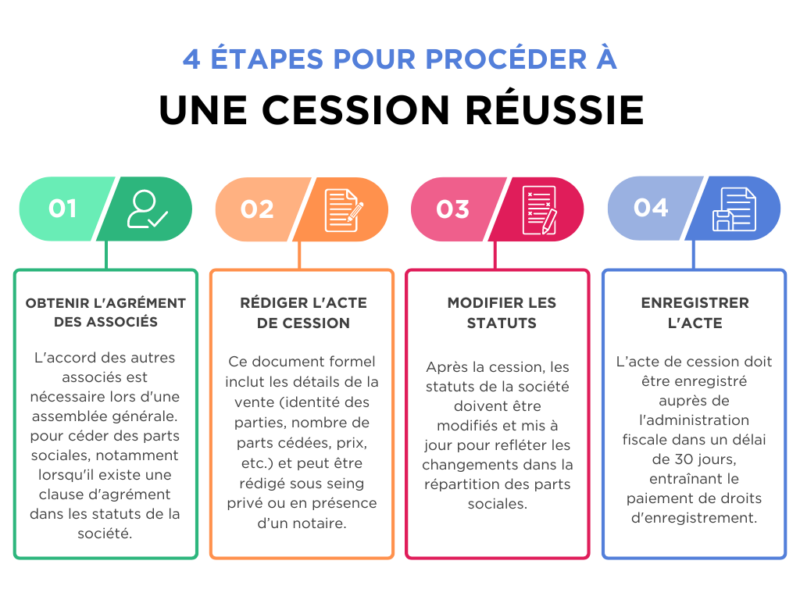 etapes cession parts sociales