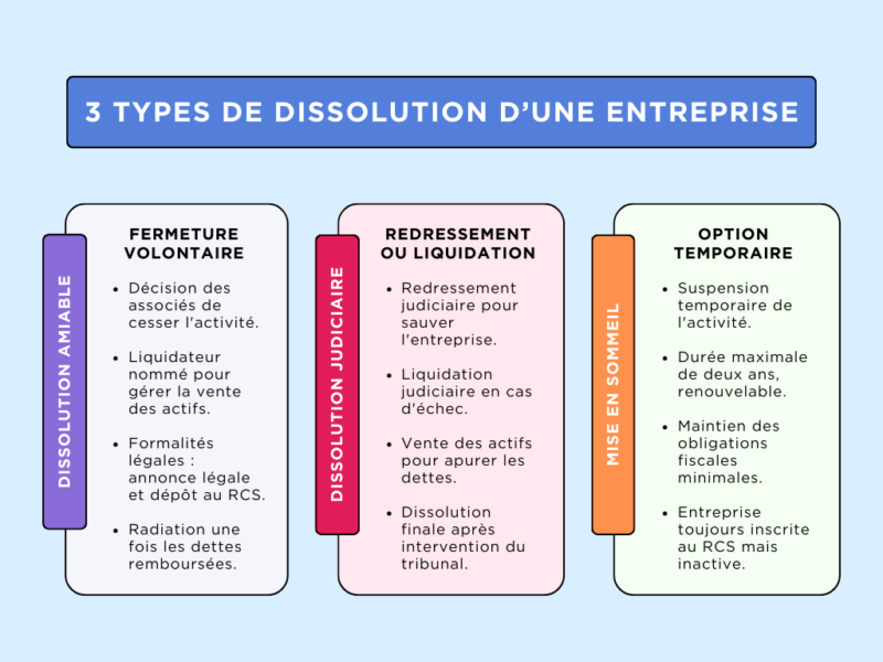 Types dissolution société